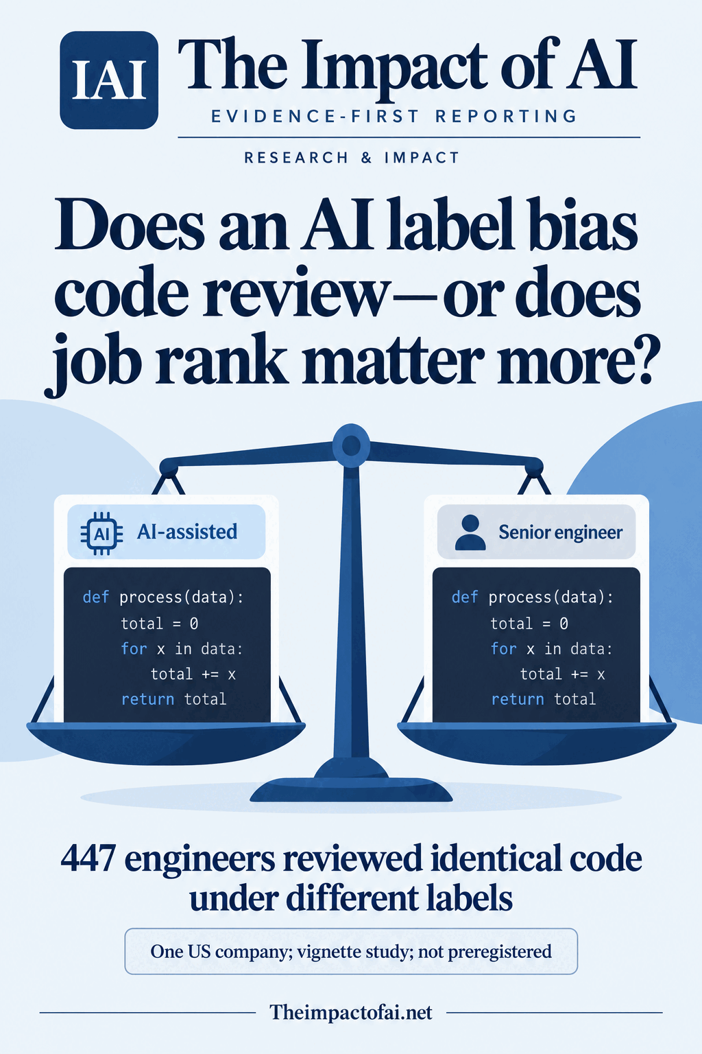The Impact of AI research cover asking whether an AI label or job rank biases code review, with identical conceptual code panels balanced beneath different metadata labels.