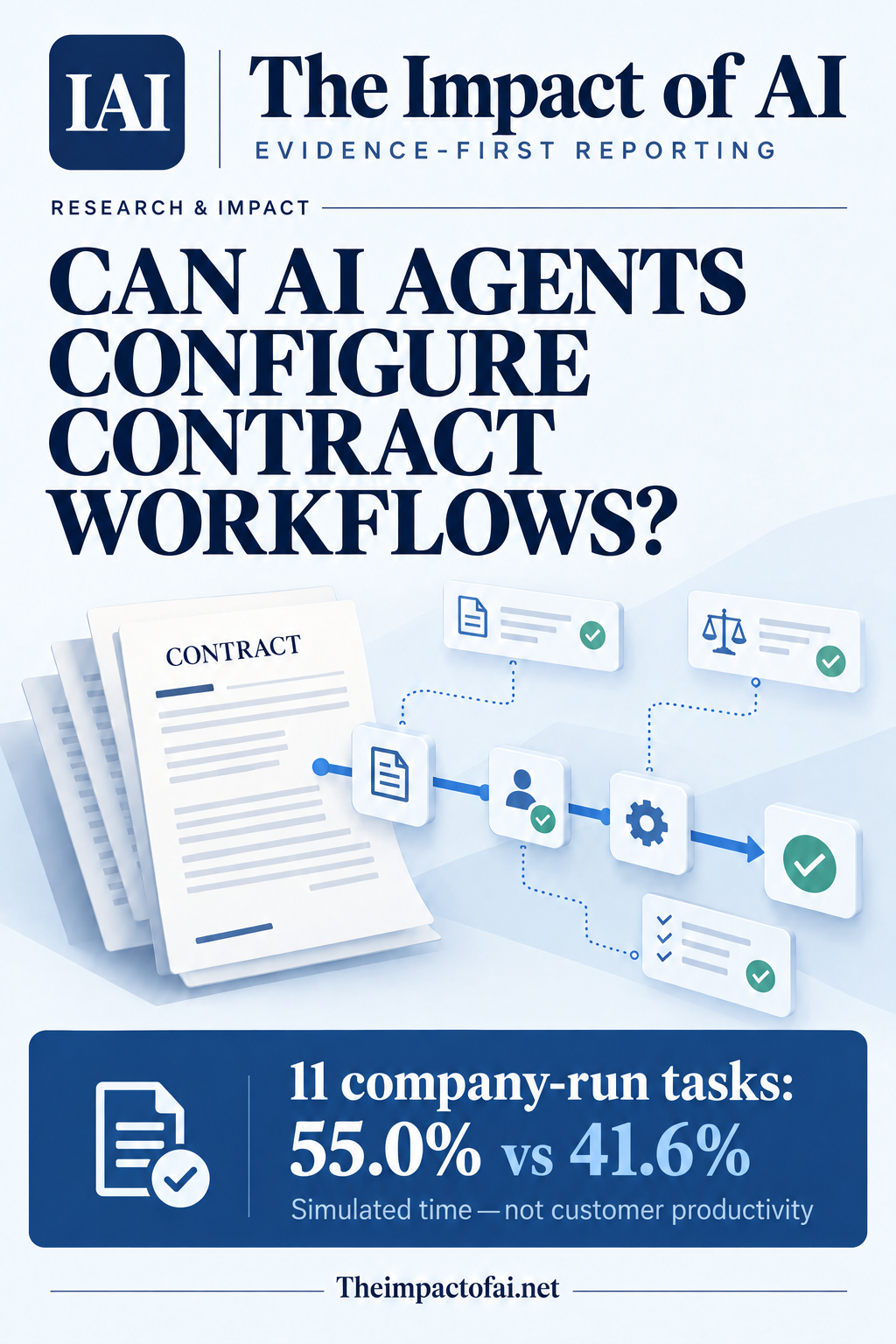 The Impact of AI research cover asking whether AI agents can configure contract workflows, with conceptual contract pages, approval nodes and a rule-checking path.