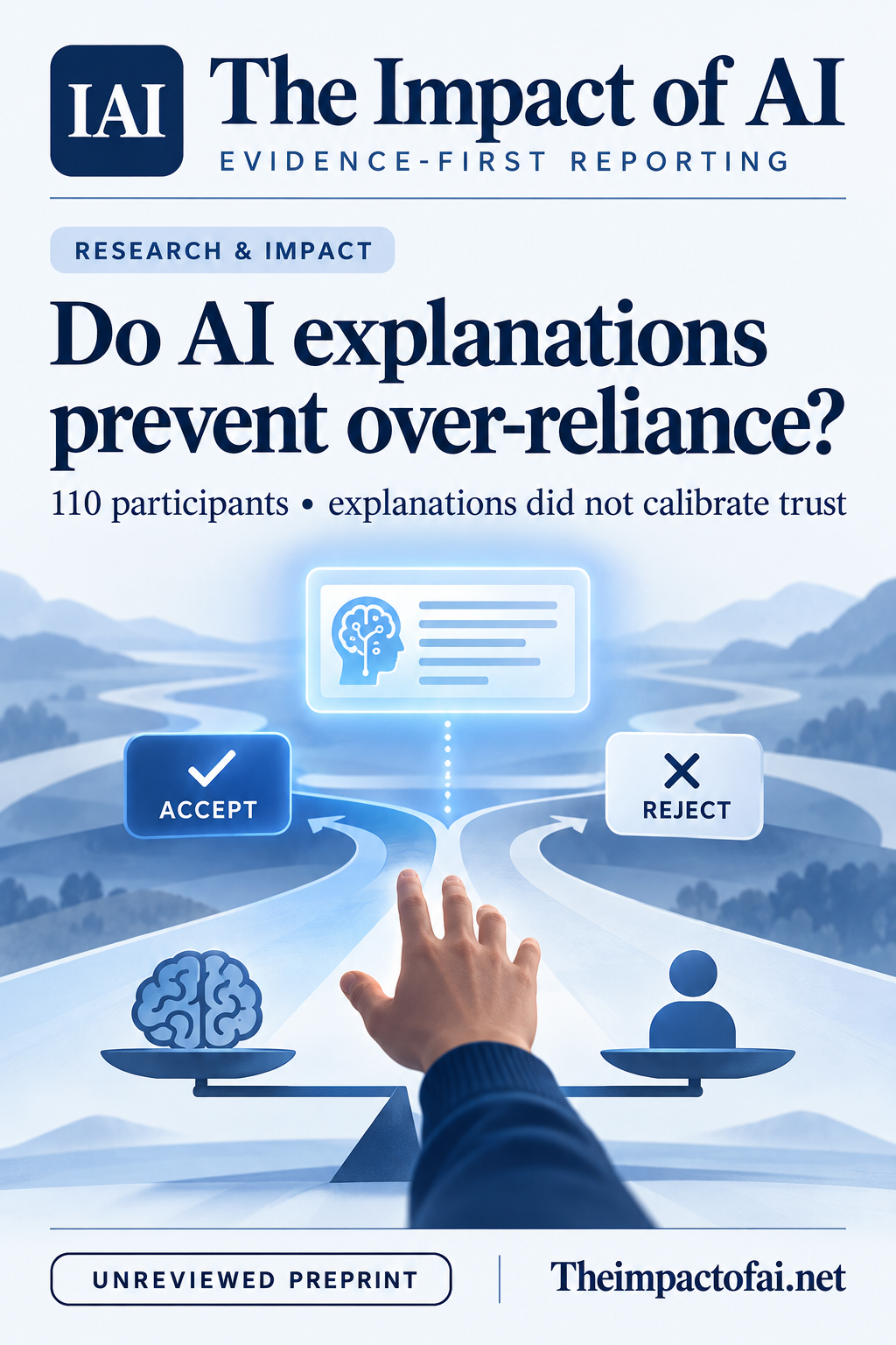 The Impact of AI research cover asking whether AI explanations prevent over-reliance, with a conceptual accept-or-reject decision path and a visible unreviewed-preprint label.