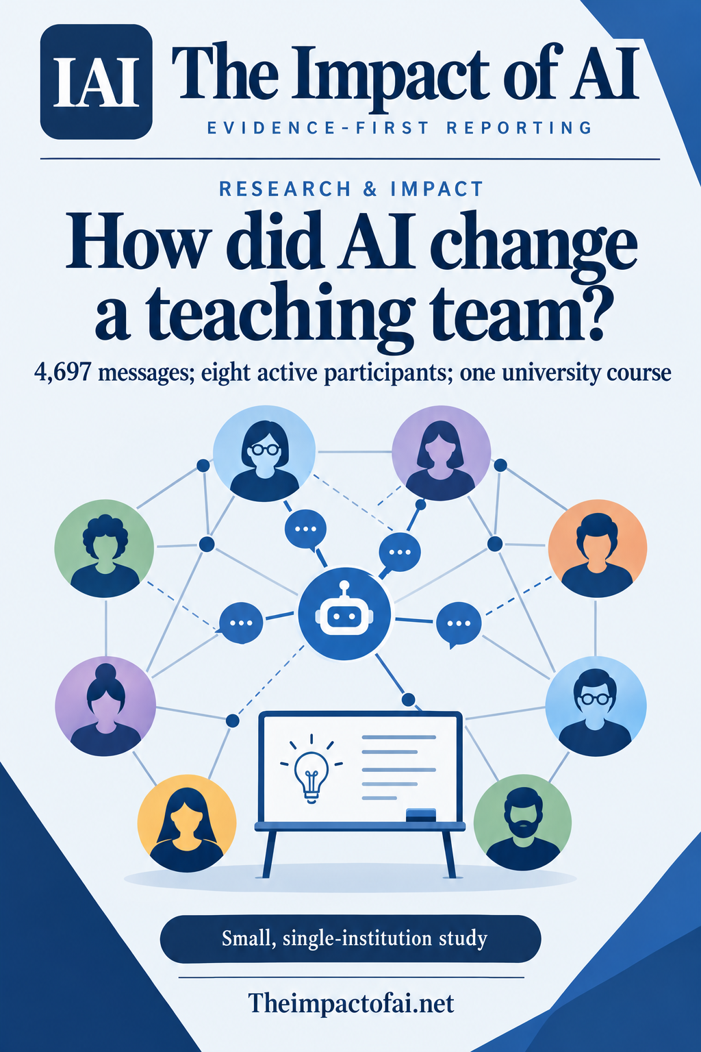 The Impact of AI research cover asking how AI changed a teaching team, with a conceptual faculty communication network and whiteboard; it states the 4,697-message denominator, eight active participants and the small single-institution limitation.