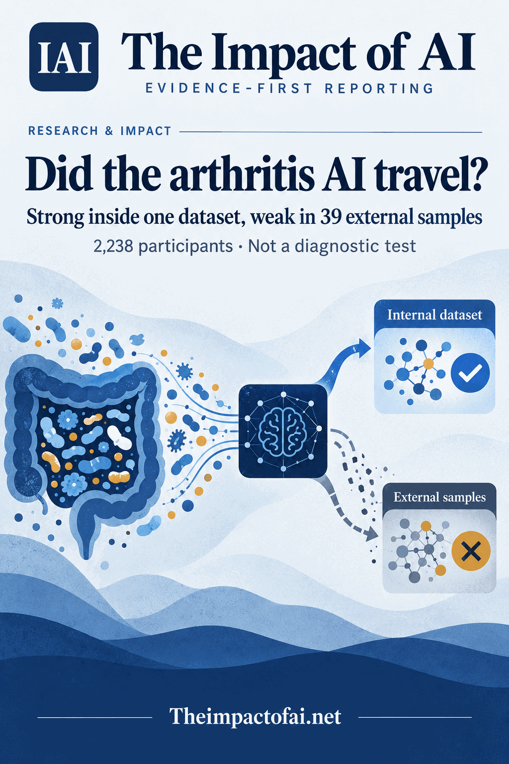 The Impact of AI research cover asking whether an arthritis AI travelled between datasets, with a conceptual gut microbiome feeding a model whose internal path succeeds and external path fails; it states 2,238 participants, 39 external samples and that this is not a diagnostic test.