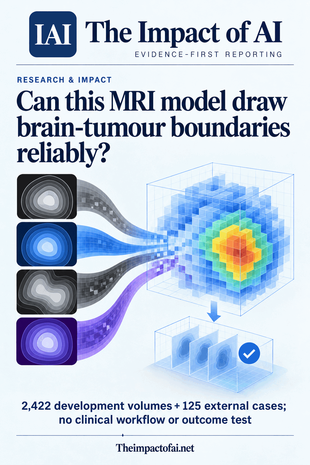 The Impact of AI research cover asking whether an MRI model can draw brain-tumour boundaries reliably, with abstract contour signals flowing into a conceptual voxel grid and an external-validation gate.