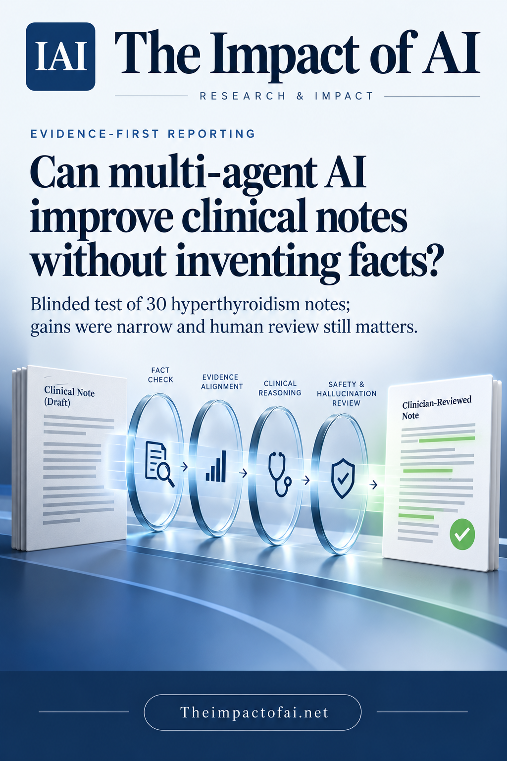 The Impact of AI research cover asking whether multi-agent AI can improve clinical notes without inventing facts, with a conceptual draft note passing through review stages to a clinician-reviewed document.