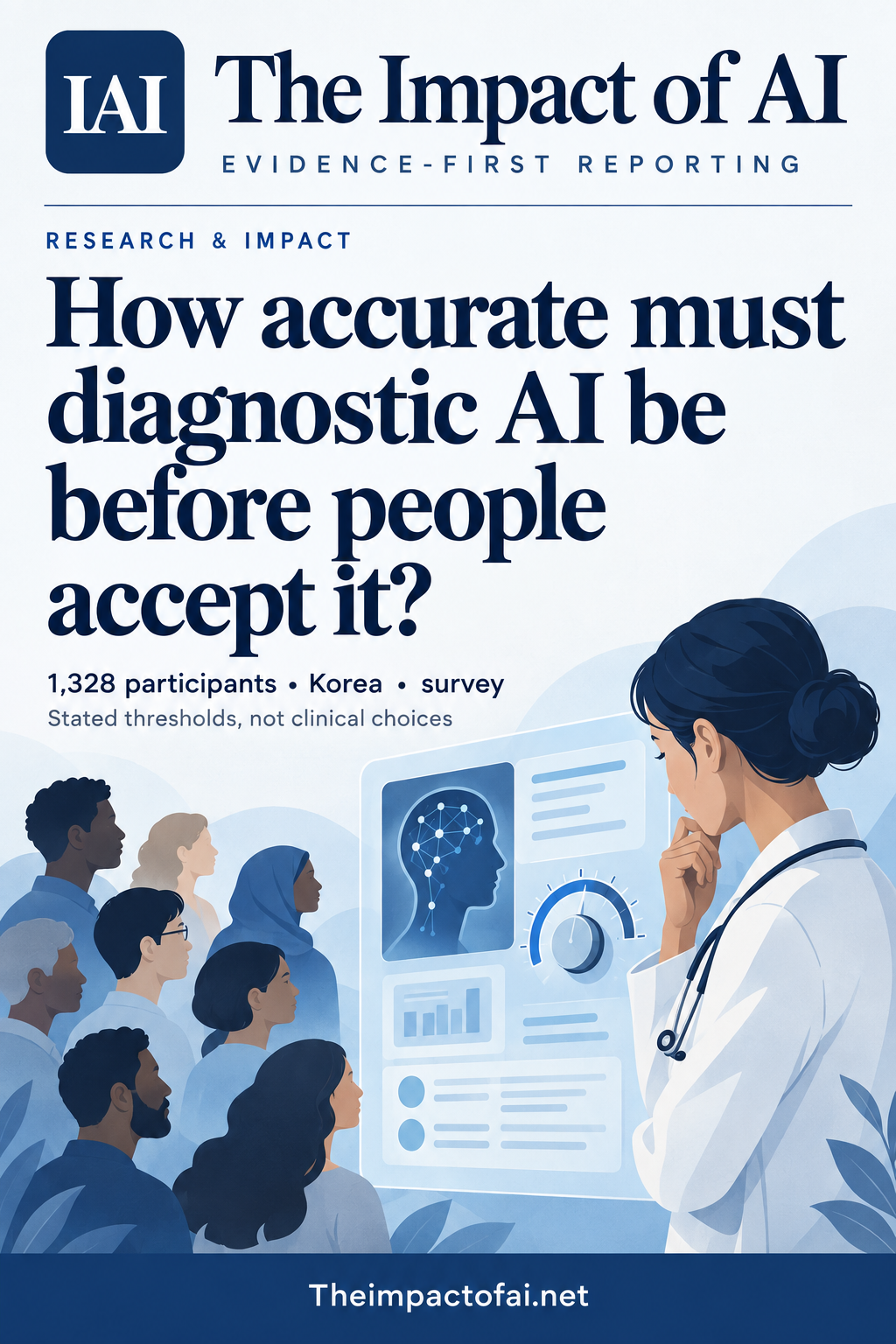 The Impact of AI research cover asking how accurate diagnostic AI must be before people accept it, with a conceptual clinician, diverse public group and diagnostic threshold interface.