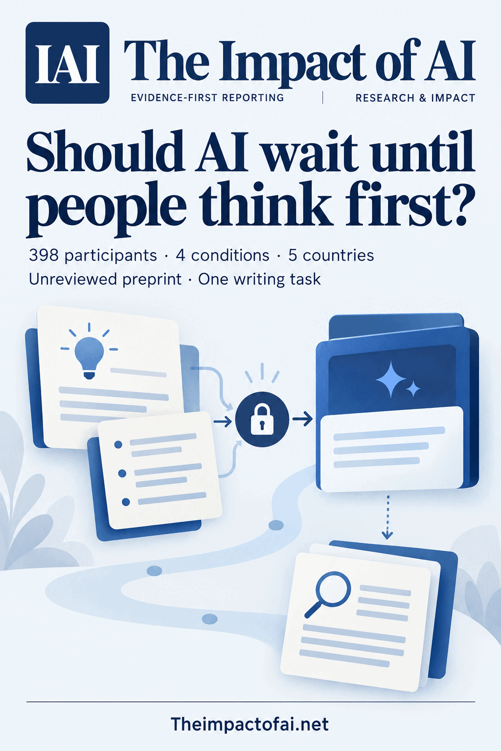 The Impact of AI research cover asking whether AI should wait until people think first, with conceptual idea cards unlocking a generative panel before a separate evidence-review card.