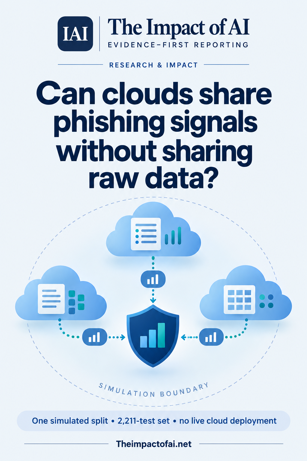 The Impact of AI research cover asking whether clouds can share phishing signals without sharing raw data, with three conceptual cloud nodes sending probability scores inside a simulation boundary.