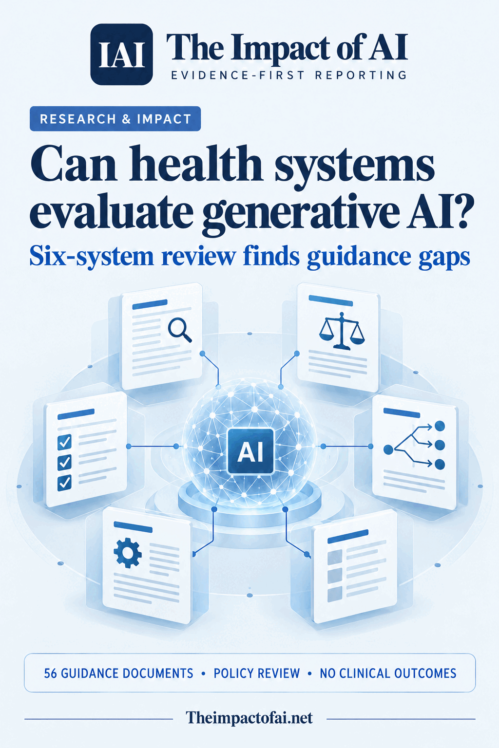 The Impact of AI research cover asking whether health systems can evaluate generative AI, with six conceptual guidance documents surrounding an AI evidence core and a qualification that this is a 56-document policy review with no clinical outcomes.