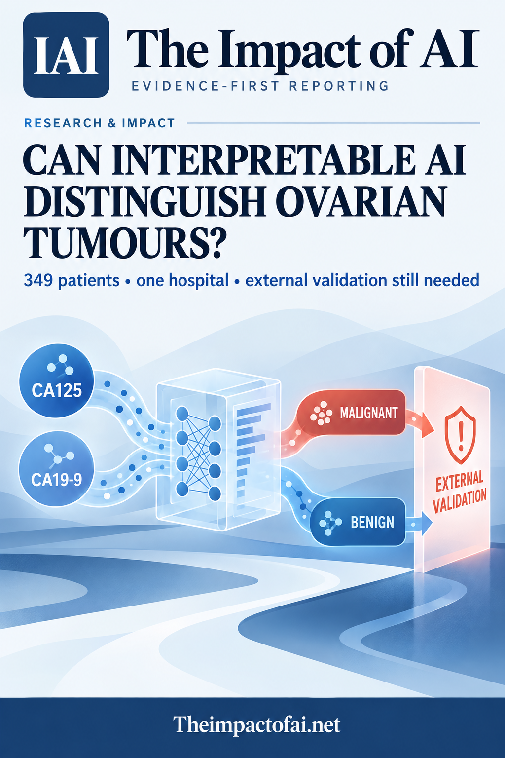The Impact of AI research cover showing conceptual laboratory biomarkers passing through an interpretable classifier toward malignant and benign pathways, with a prominent external-validation checkpoint.