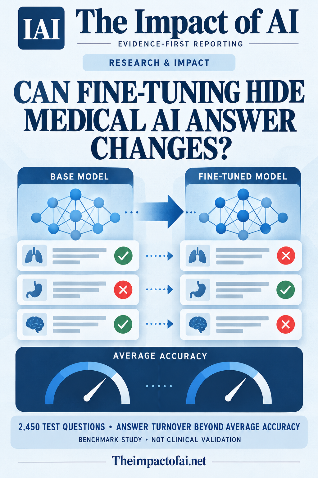 The Impact of AI research cover asking whether fine-tuning can hide medical AI answer changes, with conceptual question cards changing between checks and crosses while an average score appears stable.