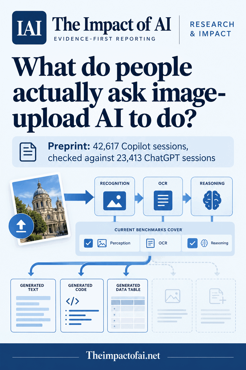 The Impact of AI research cover asking what people ask image-upload AI to do, with a conceptual upload flowing through recognition, OCR and reasoning into generated text, code and a data table.