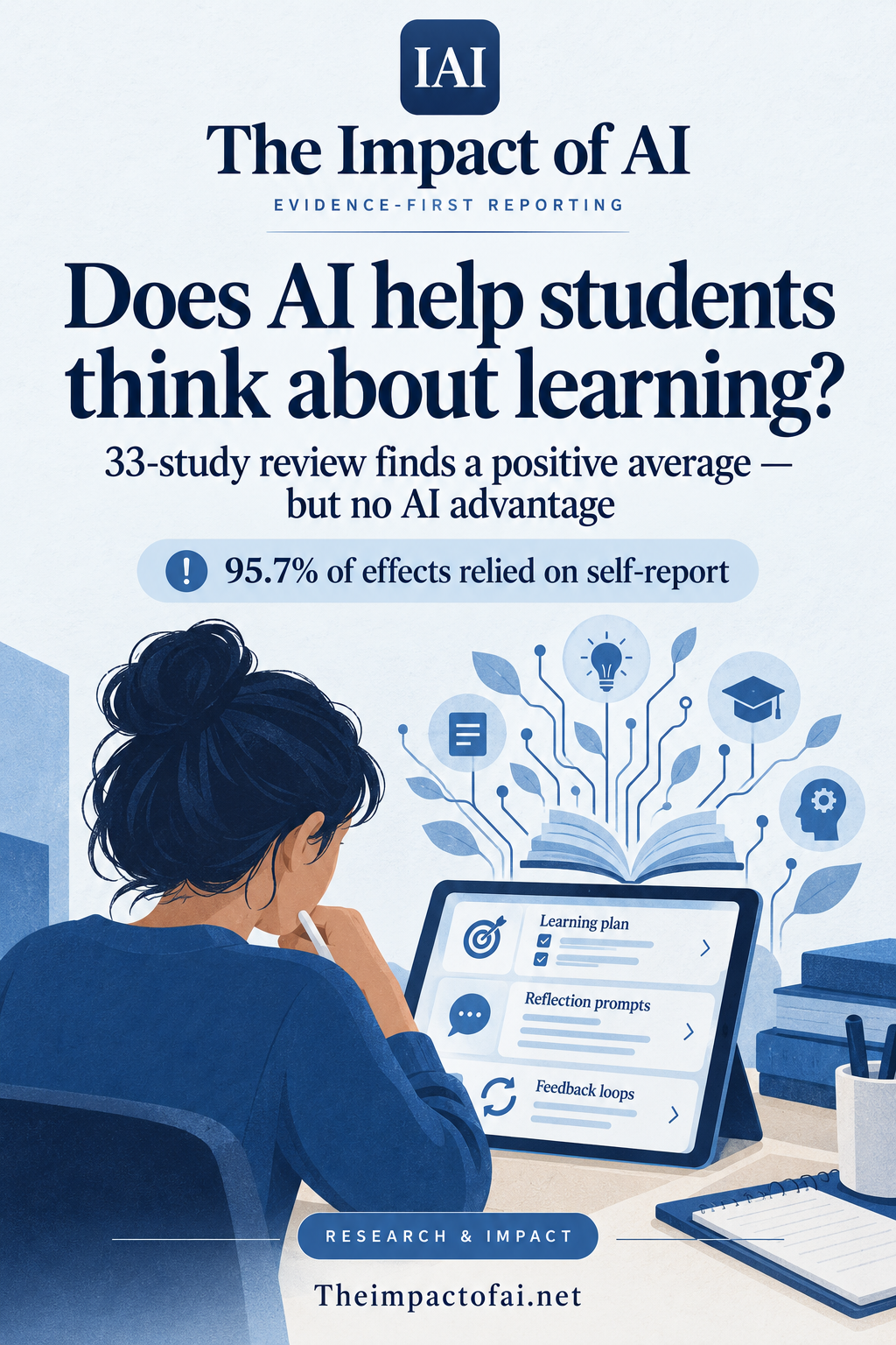 The Impact of AI cover showing a conceptual learner reviewing a learning plan, reflection prompts and feedback loops, with the evidence limit that 95.7% of effects relied on self-report.